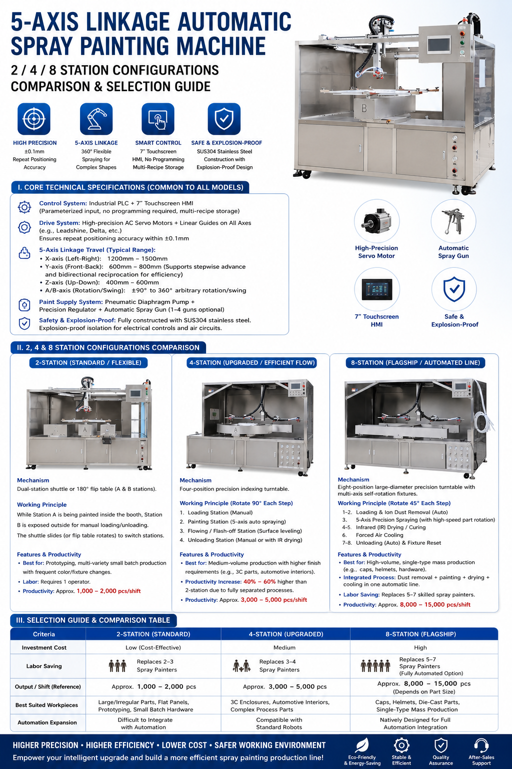 5-Axis Automatic Spray Painting Machine with 2, 4 & 8 Station Configurations